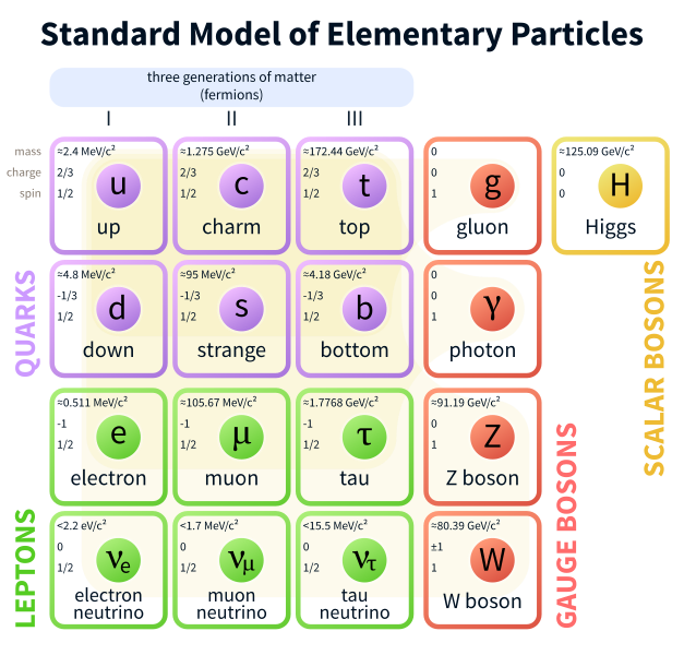 File:Standard Model of Elementary Particles.svg